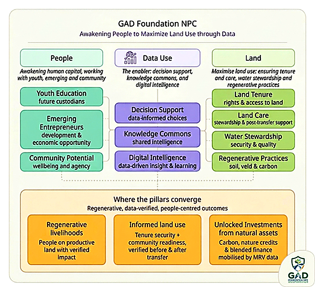 People, Land and Data model
